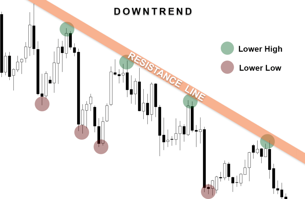 Downtrend