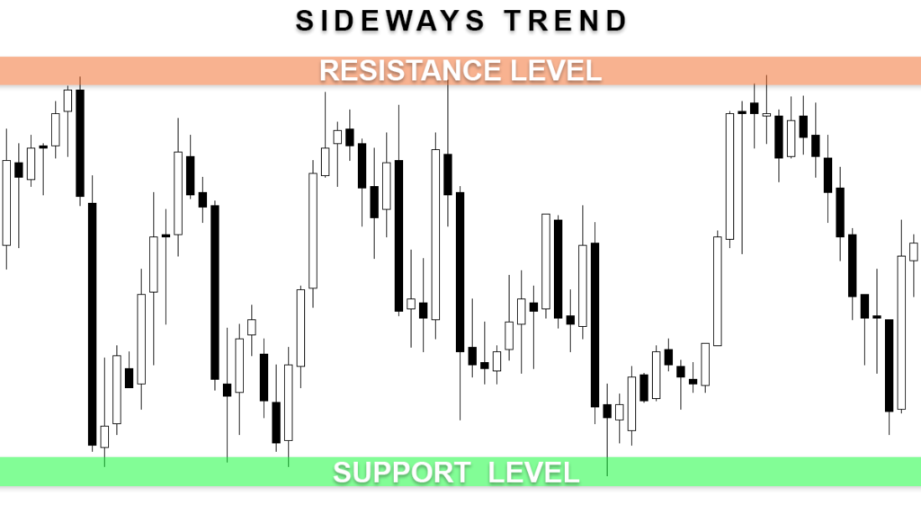 Sideways Trend (Horizontal Trend)