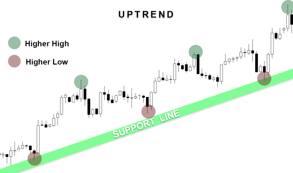 Uptrend