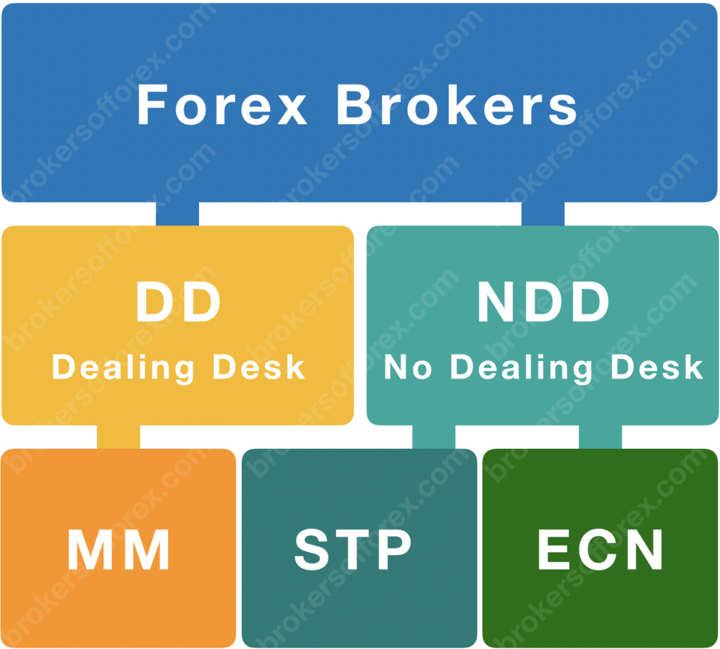Forex brokers types