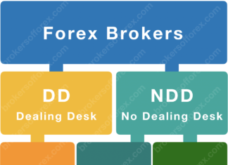 Types of Forex Brokers