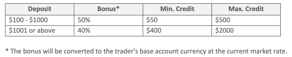 easyMarkets First Deposit Bonus Scheme