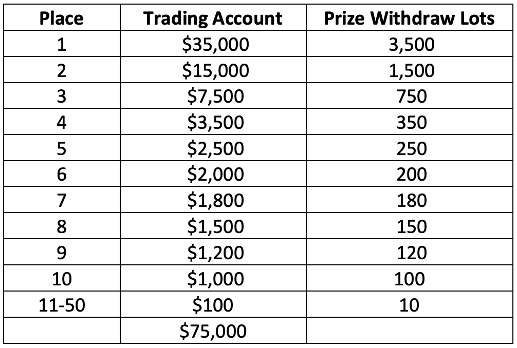 Contest prizes and trading volume requirements