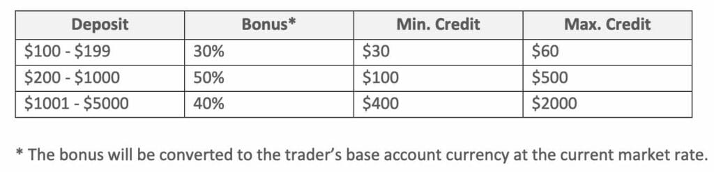 easyMarkets Bonus Schema