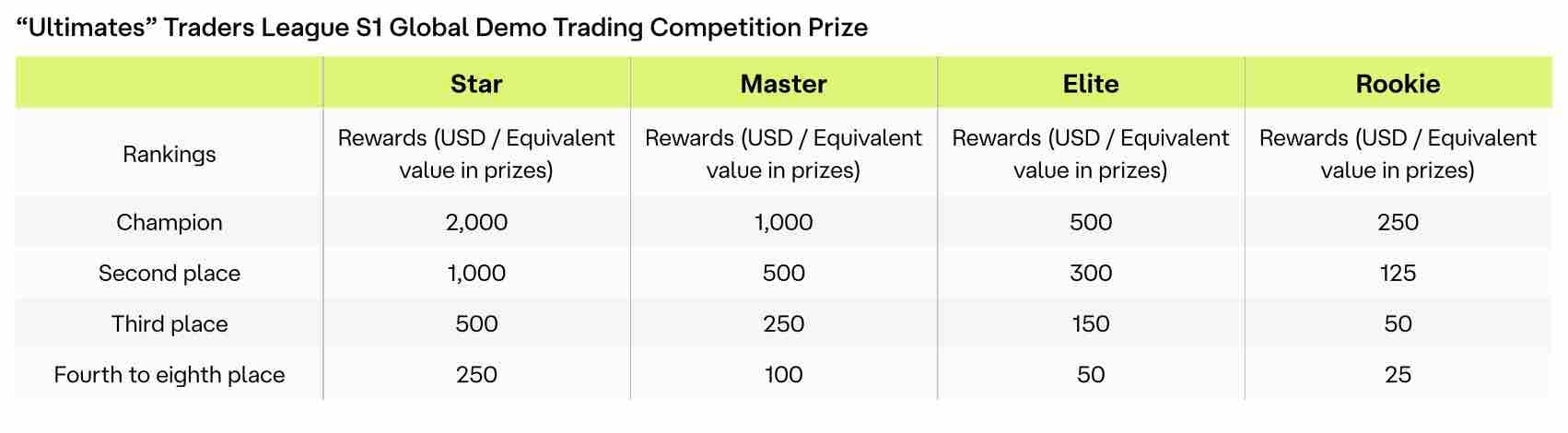 Ultima Markets Demo Contest Prizes